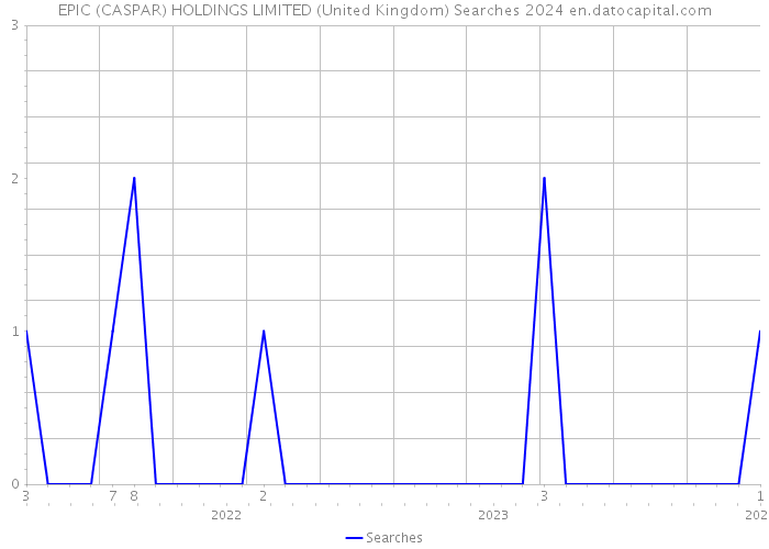 EPIC (CASPAR) HOLDINGS LIMITED (United Kingdom) Searches 2024 