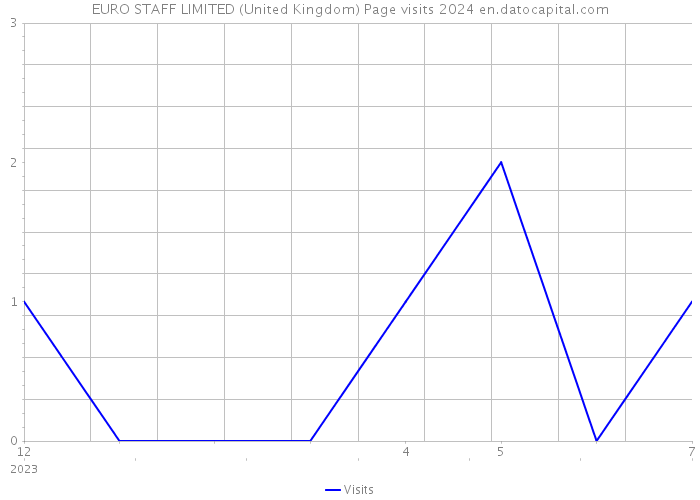 EURO STAFF LIMITED (United Kingdom) Page visits 2024 
