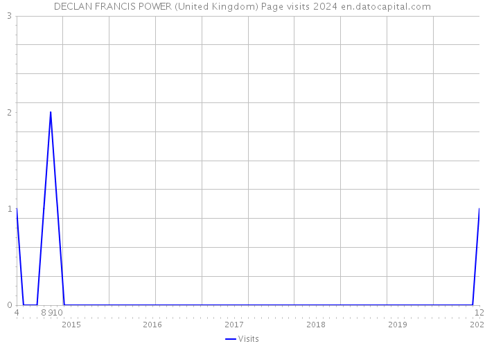 DECLAN FRANCIS POWER (United Kingdom) Page visits 2024 