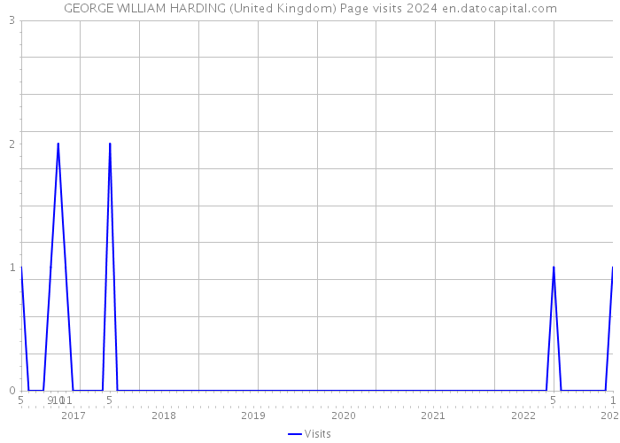 GEORGE WILLIAM HARDING (United Kingdom) Page visits 2024 
