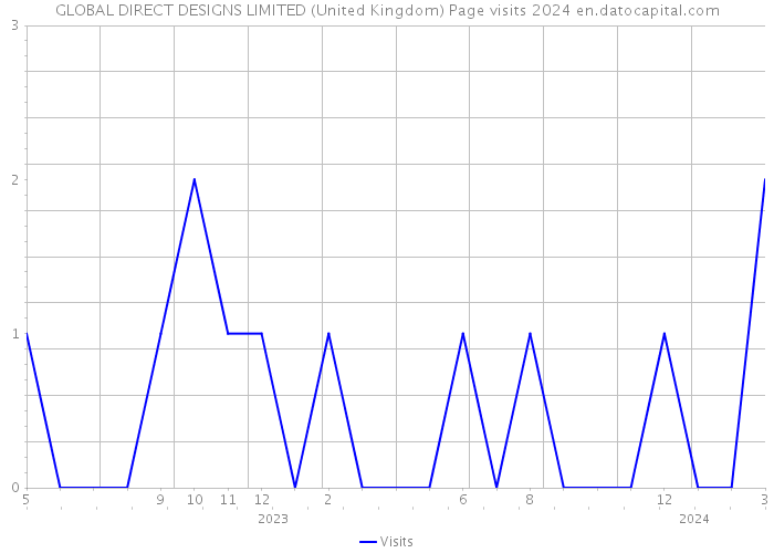 GLOBAL DIRECT DESIGNS LIMITED (United Kingdom) Page visits 2024 