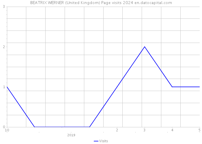 BEATRIX WERNER (United Kingdom) Page visits 2024 