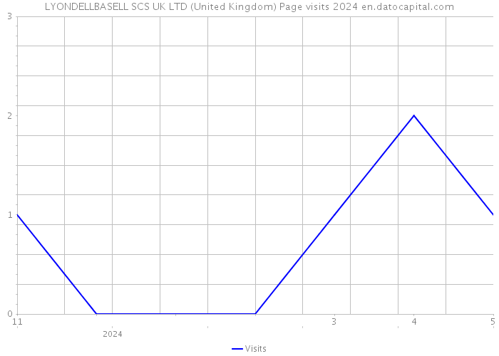 LYONDELLBASELL SCS UK LTD (United Kingdom) Page visits 2024 