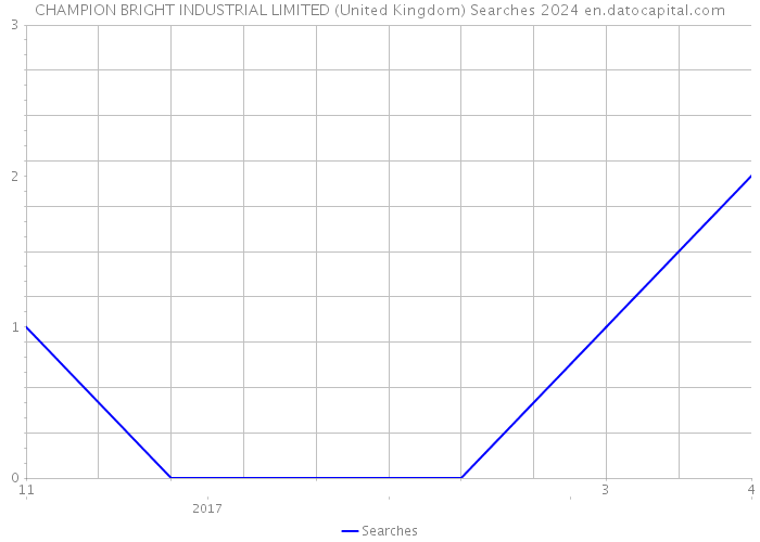 CHAMPION BRIGHT INDUSTRIAL LIMITED (United Kingdom) Searches 2024 