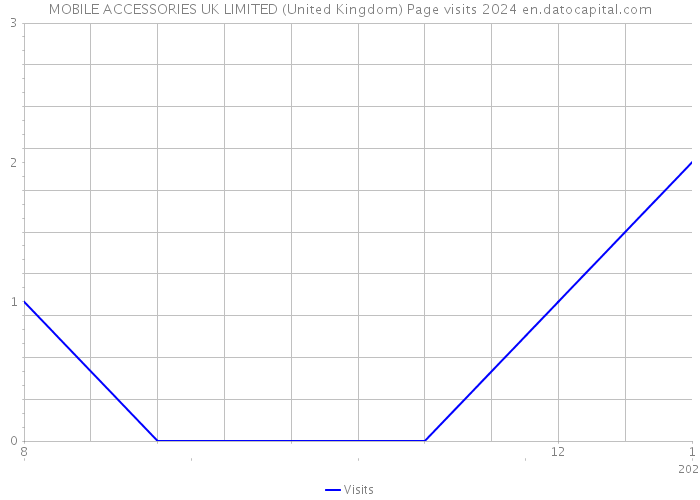MOBILE ACCESSORIES UK LIMITED (United Kingdom) Page visits 2024 