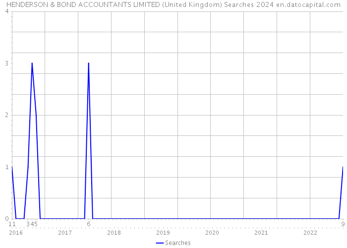 HENDERSON & BOND ACCOUNTANTS LIMITED (United Kingdom) Searches 2024 