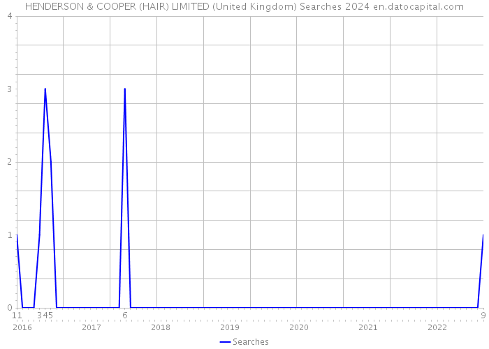 HENDERSON & COOPER (HAIR) LIMITED (United Kingdom) Searches 2024 