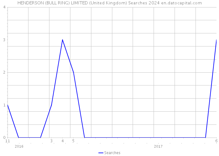 HENDERSON (BULL RING) LIMITED (United Kingdom) Searches 2024 