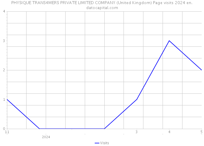 PHYSIQUE TRANS4MERS PRIVATE LIMITED COMPANY (United Kingdom) Page visits 2024 