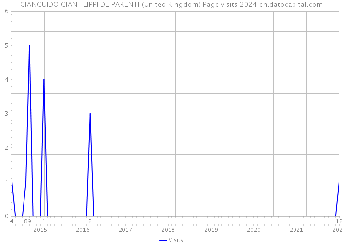 GIANGUIDO GIANFILIPPI DE PARENTI (United Kingdom) Page visits 2024 