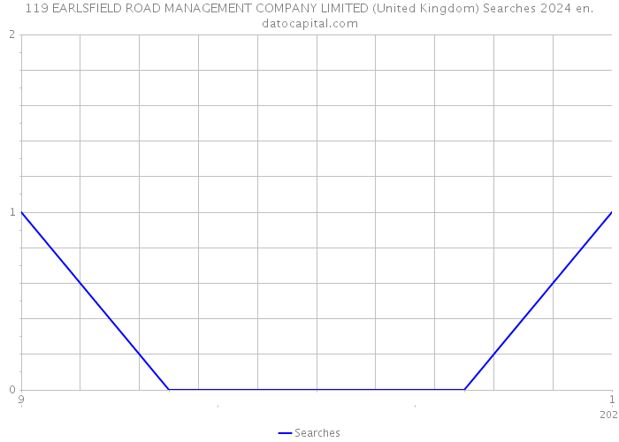 119 EARLSFIELD ROAD MANAGEMENT COMPANY LIMITED (United Kingdom) Searches 2024 
