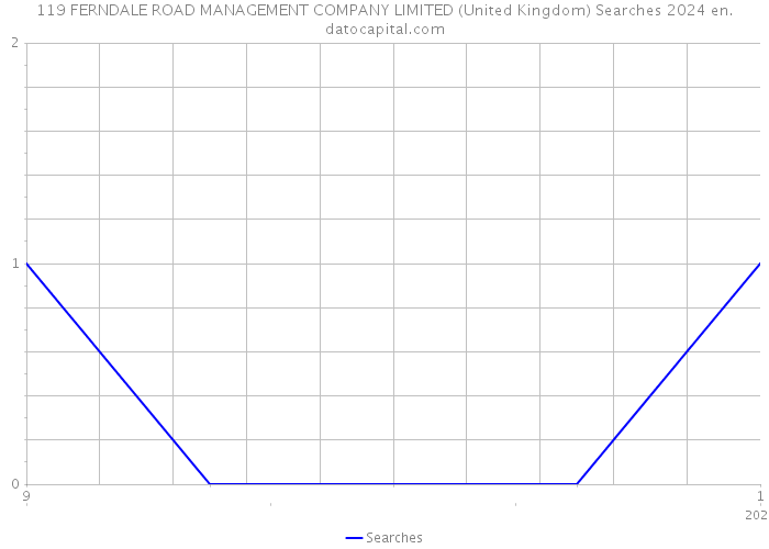 119 FERNDALE ROAD MANAGEMENT COMPANY LIMITED (United Kingdom) Searches 2024 