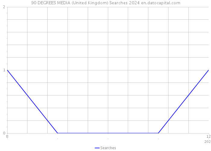 90 DEGREES MEDIA (United Kingdom) Searches 2024 