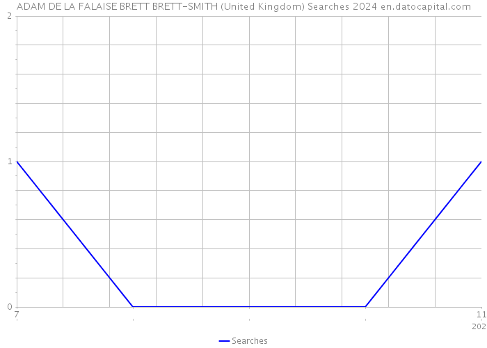 ADAM DE LA FALAISE BRETT BRETT-SMITH (United Kingdom) Searches 2024 
