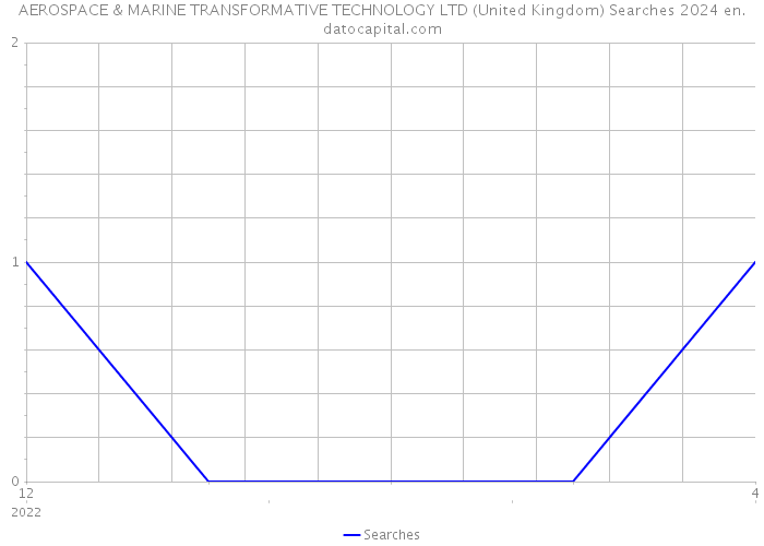 AEROSPACE & MARINE TRANSFORMATIVE TECHNOLOGY LTD (United Kingdom) Searches 2024 