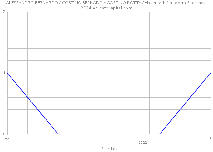 ALESSANDRO BERNARDO AGOSTINO BERNADO AGOSTINO ROTTACH (United Kingdom) Searches 2024 
