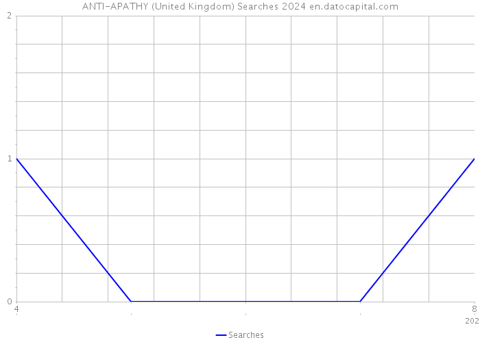 ANTI-APATHY (United Kingdom) Searches 2024 