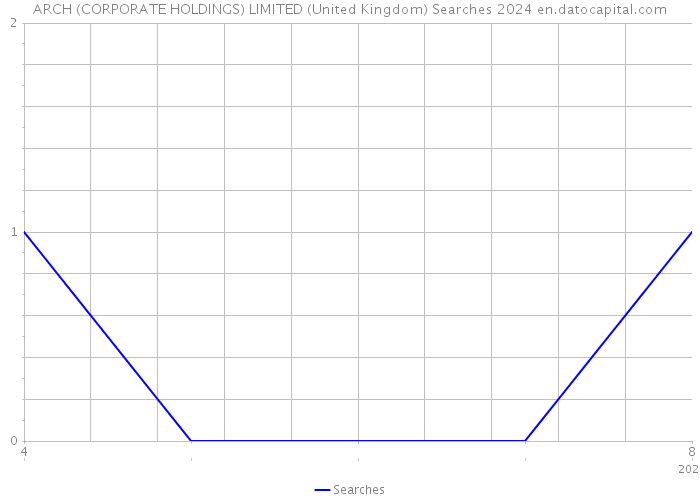 ARCH (CORPORATE HOLDINGS) LIMITED (United Kingdom) Searches 2024 