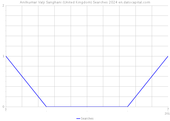 Anilkumar Valji Sanghani (United Kingdom) Searches 2024 