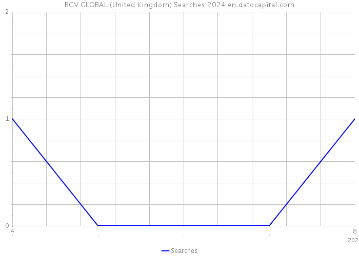 BGV GLOBAL (United Kingdom) Searches 2024 