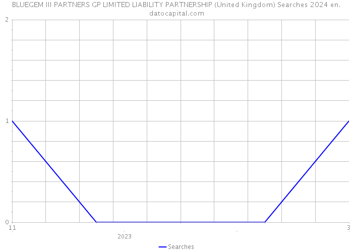 BLUEGEM III PARTNERS GP LIMITED LIABILITY PARTNERSHIP (United Kingdom) Searches 2024 