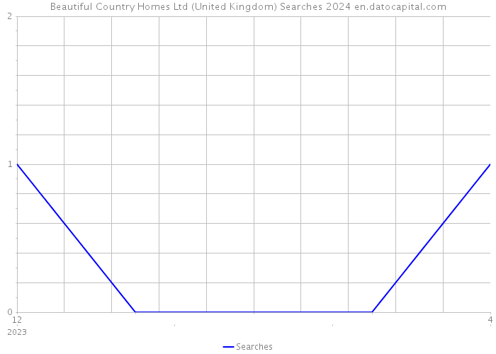 Beautiful Country Homes Ltd (United Kingdom) Searches 2024 
