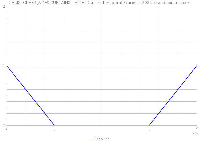 CHRISTOPHER JAMES CURTAINS LIMITED (United Kingdom) Searches 2024 