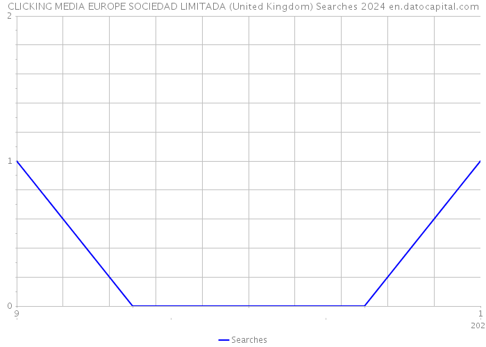 CLICKING MEDIA EUROPE SOCIEDAD LIMITADA (United Kingdom) Searches 2024 
