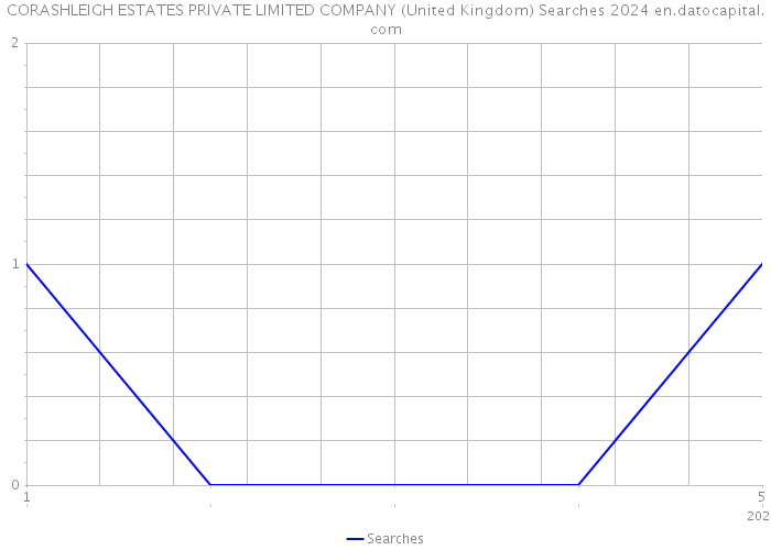 CORASHLEIGH ESTATES PRIVATE LIMITED COMPANY (United Kingdom) Searches 2024 