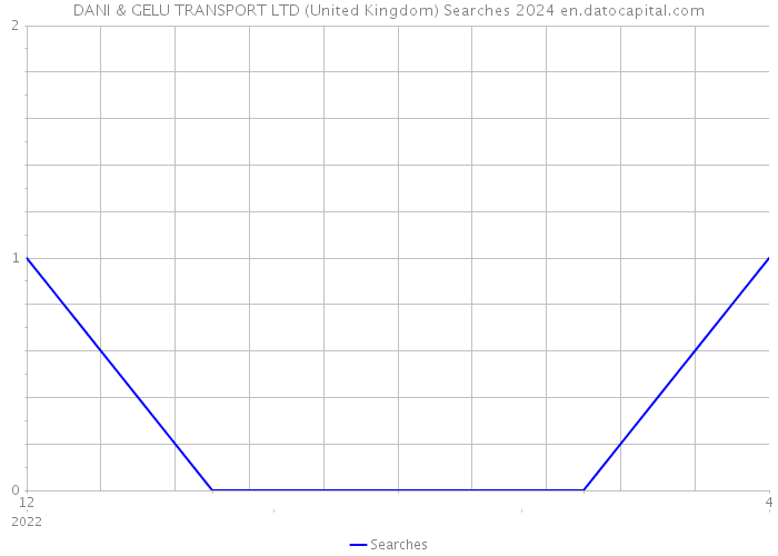DANI & GELU TRANSPORT LTD (United Kingdom) Searches 2024 