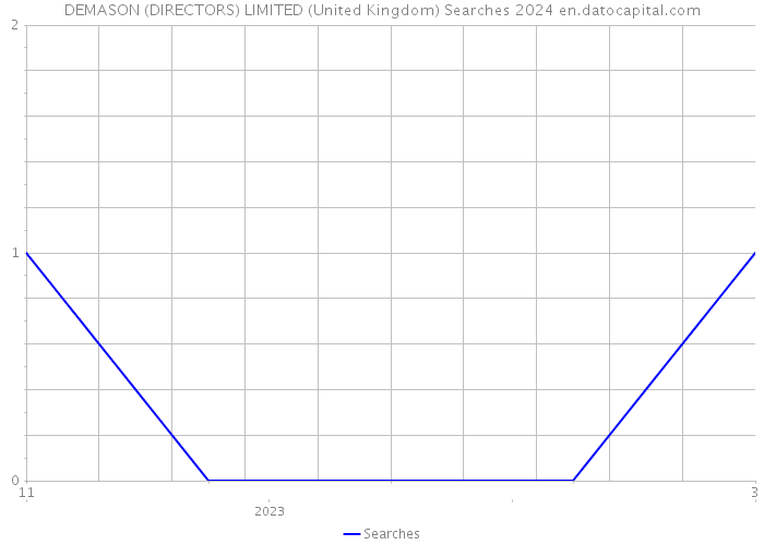DEMASON (DIRECTORS) LIMITED (United Kingdom) Searches 2024 