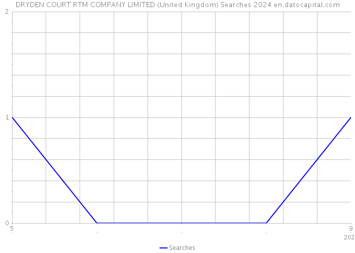 DRYDEN COURT RTM COMPANY LIMITED (United Kingdom) Searches 2024 