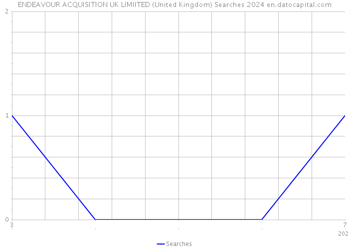 ENDEAVOUR ACQUISITION UK LIMIITED (United Kingdom) Searches 2024 
