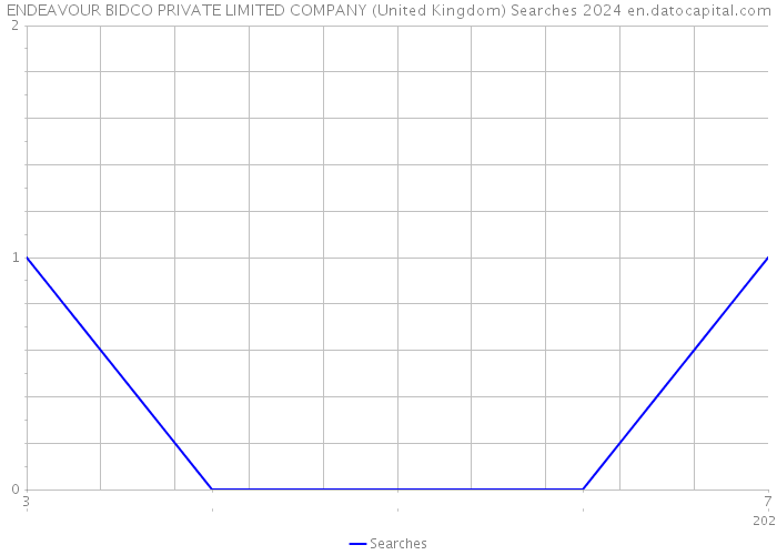 ENDEAVOUR BIDCO PRIVATE LIMITED COMPANY (United Kingdom) Searches 2024 