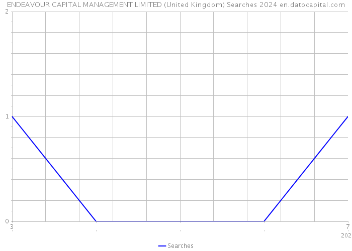 ENDEAVOUR CAPITAL MANAGEMENT LIMITED (United Kingdom) Searches 2024 