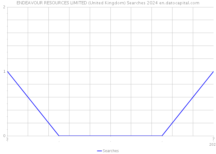 ENDEAVOUR RESOURCES LIMITED (United Kingdom) Searches 2024 