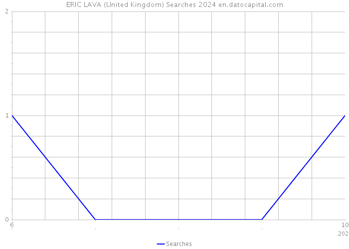 ERIC LAVA (United Kingdom) Searches 2024 