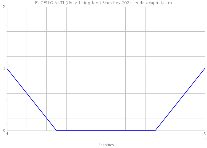 EUGENIO ANTI (United Kingdom) Searches 2024 
