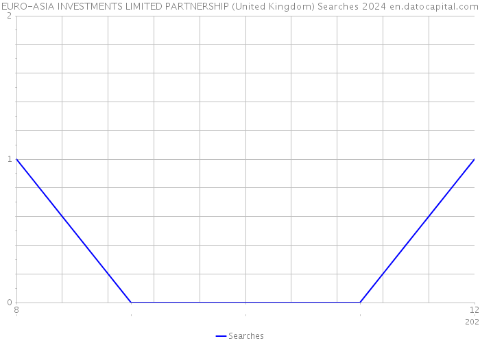 EURO-ASIA INVESTMENTS LIMITED PARTNERSHIP (United Kingdom) Searches 2024 