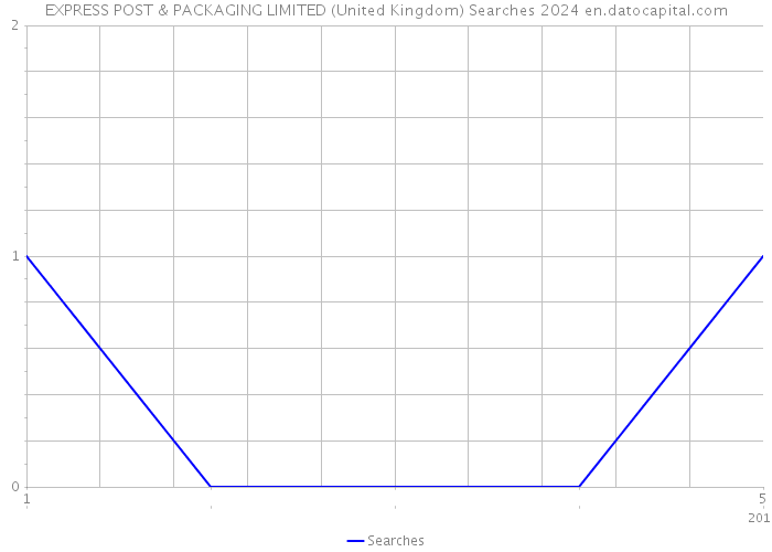 EXPRESS POST & PACKAGING LIMITED (United Kingdom) Searches 2024 