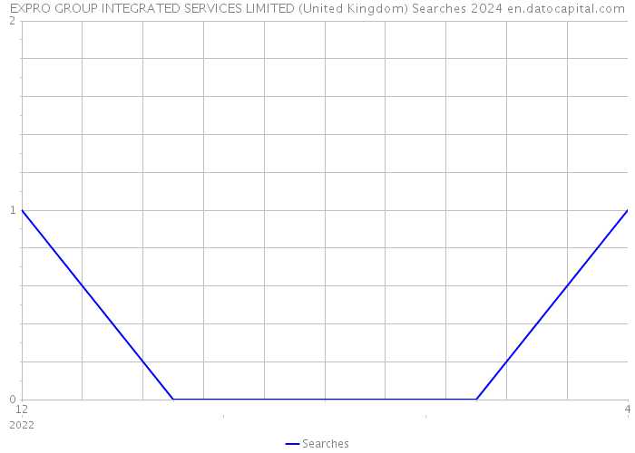 EXPRO GROUP INTEGRATED SERVICES LIMITED (United Kingdom) Searches 2024 