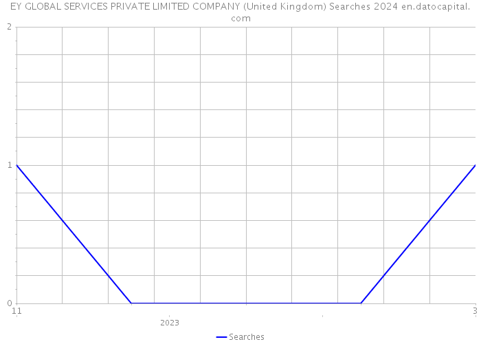 EY GLOBAL SERVICES PRIVATE LIMITED COMPANY (United Kingdom) Searches 2024 