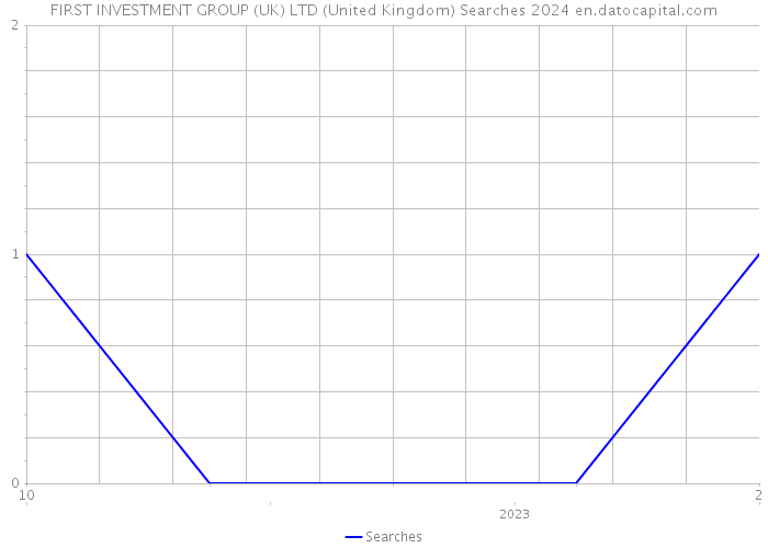 FIRST INVESTMENT GROUP (UK) LTD (United Kingdom) Searches 2024 
