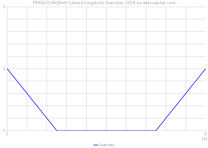 FRANCIS MORAN (United Kingdom) Searches 2024 