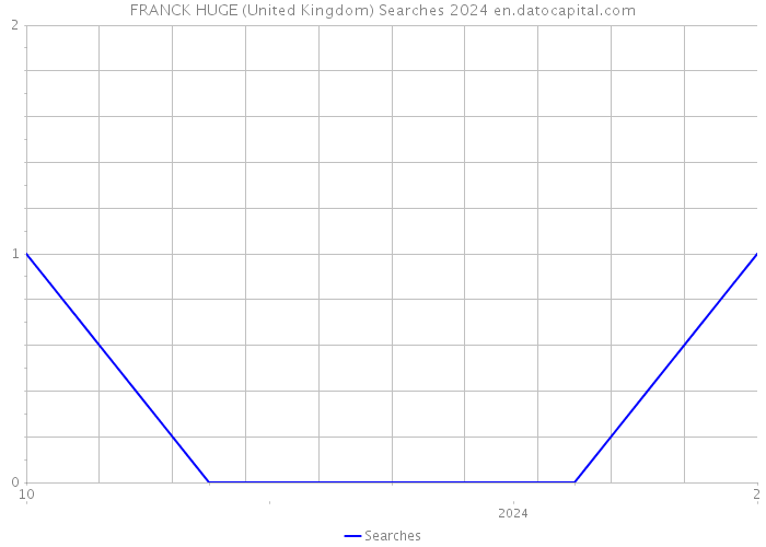 FRANCK HUGE (United Kingdom) Searches 2024 
