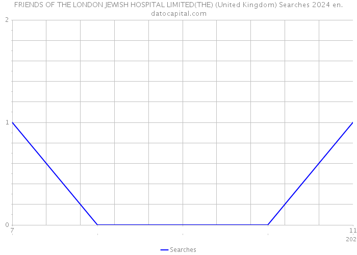 FRIENDS OF THE LONDON JEWISH HOSPITAL LIMITED(THE) (United Kingdom) Searches 2024 