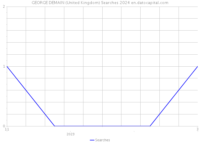 GEORGE DEMAIN (United Kingdom) Searches 2024 