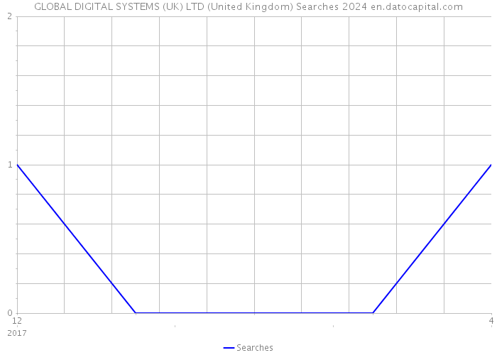 GLOBAL DIGITAL SYSTEMS (UK) LTD (United Kingdom) Searches 2024 
