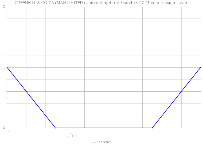 GREENHILL & CO CAYMAN LIMITED (United Kingdom) Searches 2024 