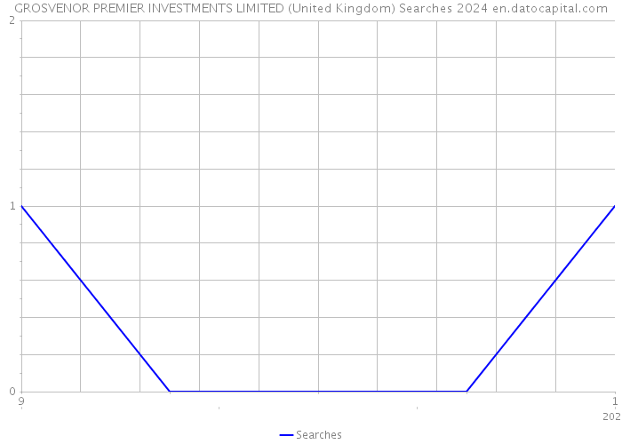 GROSVENOR PREMIER INVESTMENTS LIMITED (United Kingdom) Searches 2024 